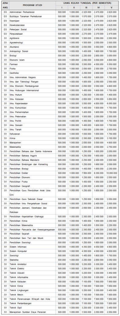Tabel 1 Biaya Kuliah UNTAN Jalur Mandiri dan Reguler