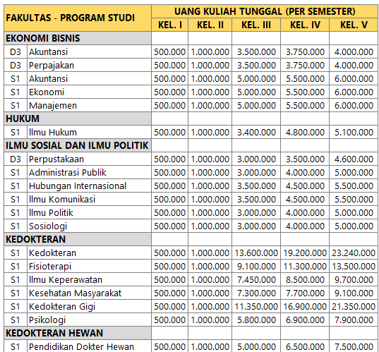 Tabel 1 Biaya Kuliah Universitas Udayana Tahun 2023