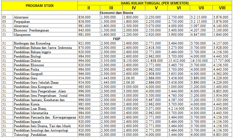 Tabel 1 Biaya Kuliah Unlam untuk Jalur SNBP dan SNBT
