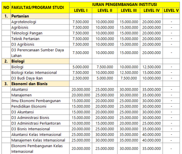 Tabel 1 Biaya Kuliah Unsoed untuk Jalur Mandiri