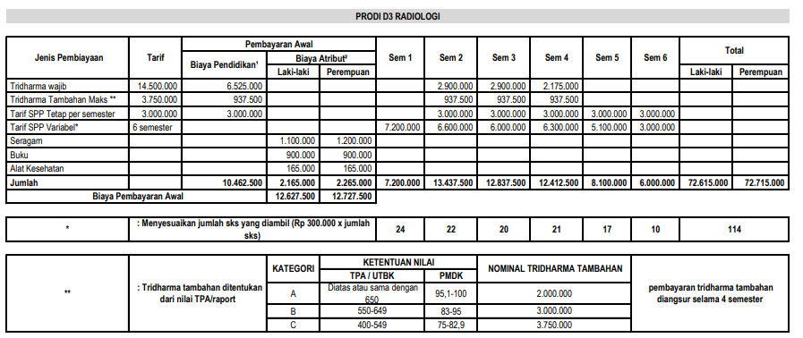 Tabel 1 Rincian Biaya Kuliah STIKES Yogyakarta Setiap Jurusan