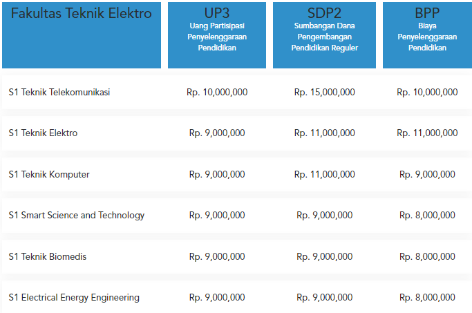 Tabel 1 Rincian Biaya Kuliah Telkom University Semua Jurusan