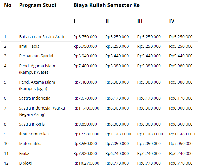 Tabel 1 Rincian Biaya Kuliah UAD (Universitas Ahmad Dahlan) Yogyakarta