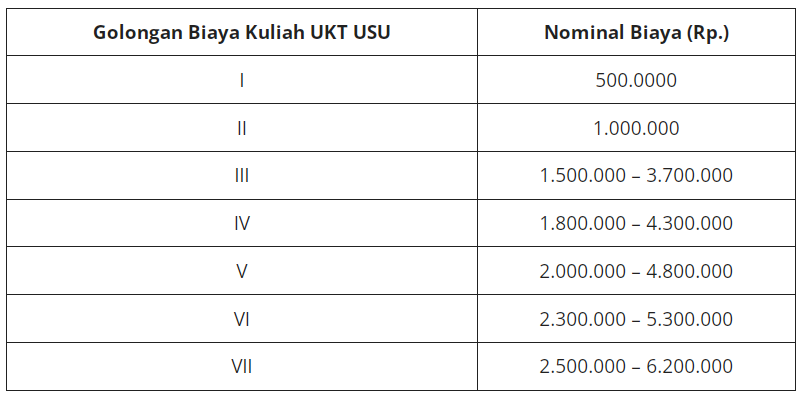 Tabel 1 Rincian Biaya Kuliah USU (Universitas Sumatera Utara)