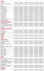√ Biaya Kuliah UGM (Universitas Gadjah Mada) 2023