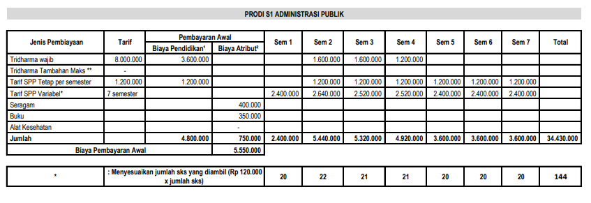 Tabel 13 Rincian Biaya Kuliah STIKES Yogyakarta Setiap Jurusan