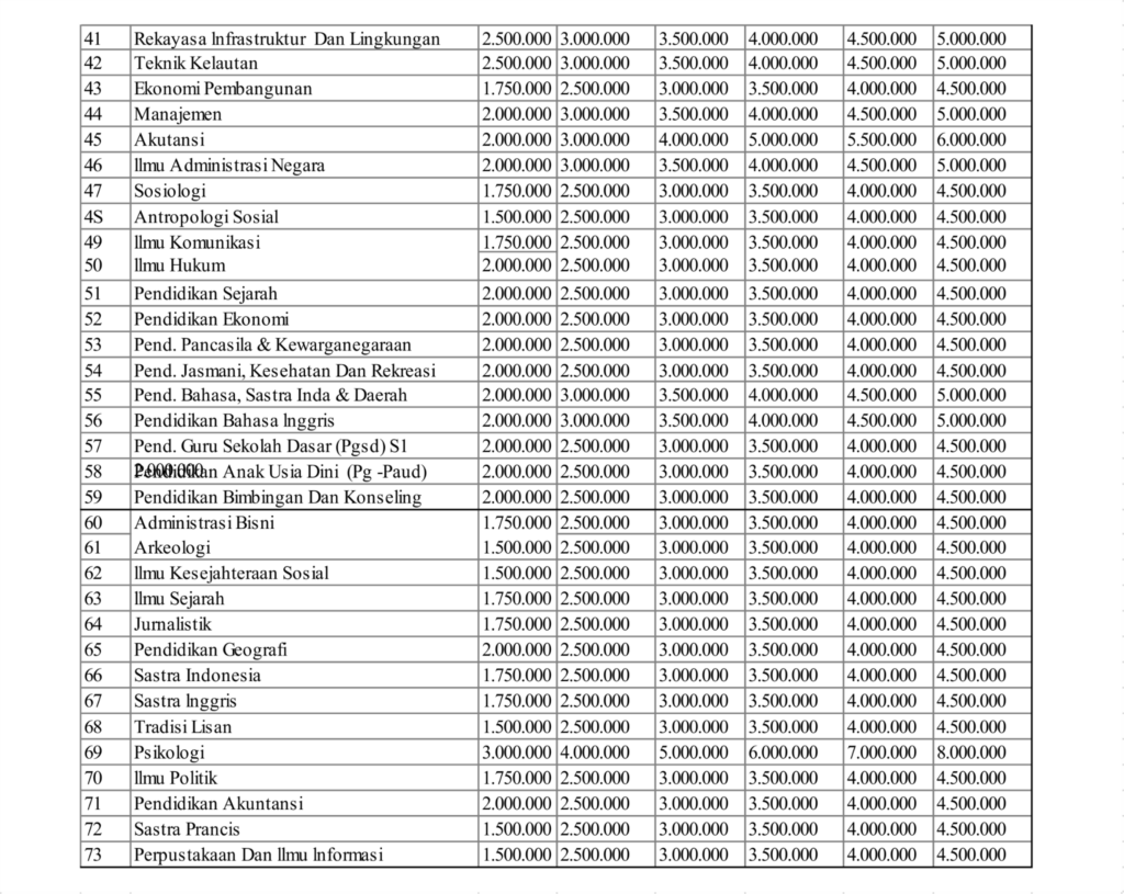 Tabel 2 Biaya Kuliah UHO Jalur Prestasi dan Tes
