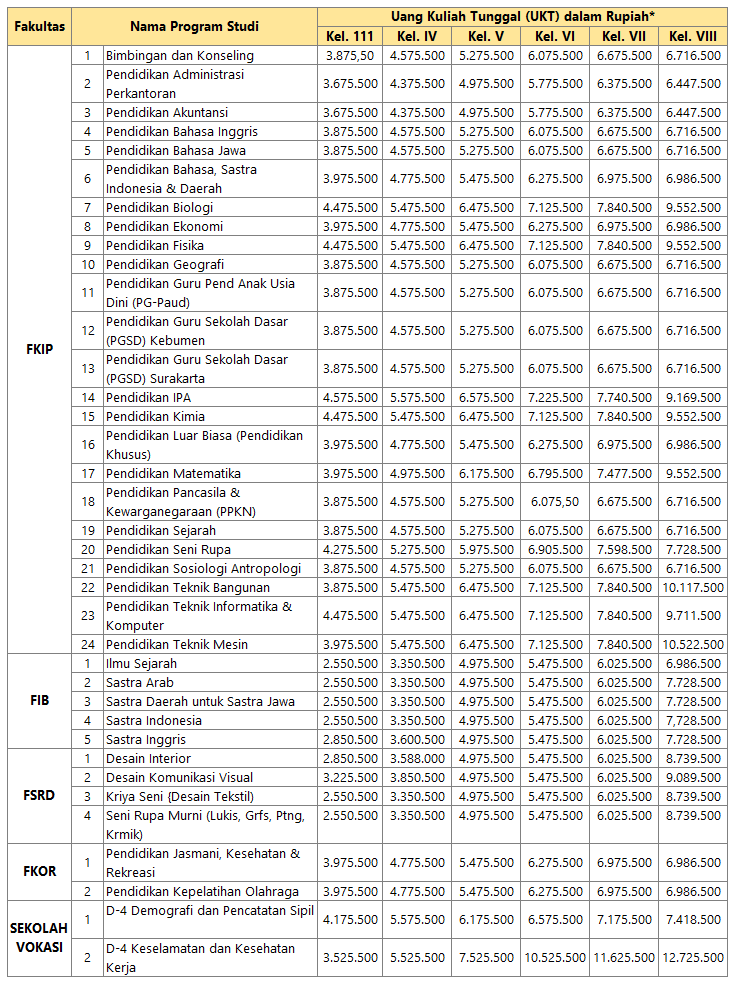Tabel 2 Biaya Kuliah UNS