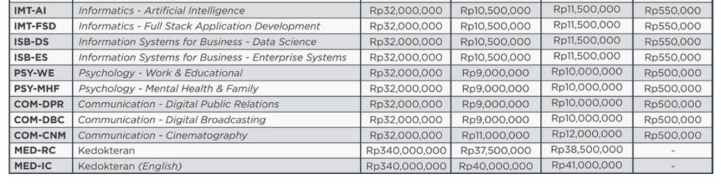 Tabel 2 Biaya Kuliah Universitas Ciputra