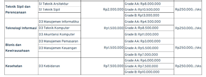 Tabel 2 Biaya Kuliah Universitas Gunadarma