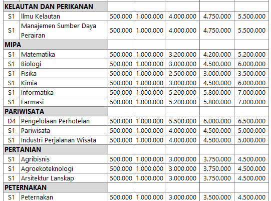 Tabel 2 Biaya Kuliah Universitas Udayana Tahun 2023