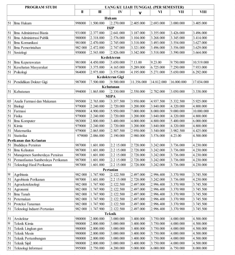 Tabel 2 Biaya Kuliah Unlam untuk Jalur SNBP dan SNBT