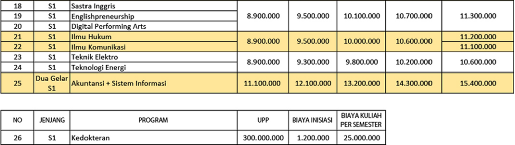 Tabel 2 Daftar Biaya Kuliah di UNIKA Semarang