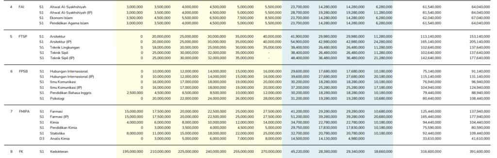 Tabel 2 Daftar Biaya Kuliah di Universitas Islam Indonesia
