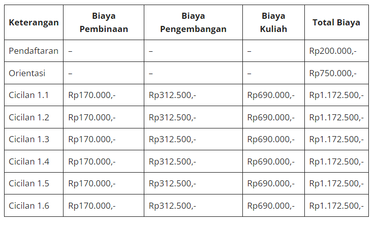 Tabel 2 Rincian Biaya Kuliah PPM School of Management 2023