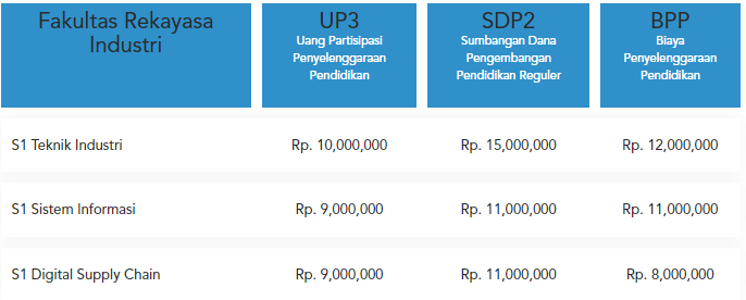 Tabel 2 Rincian Biaya Kuliah Telkom University Semua Jurusan