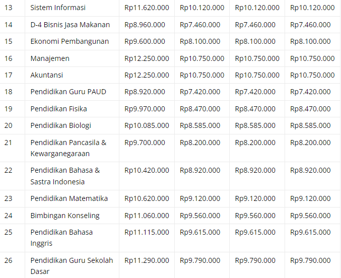 Tabel 2 Rincian Biaya Kuliah UAD (Universitas Ahmad Dahlan) Yogyakarta