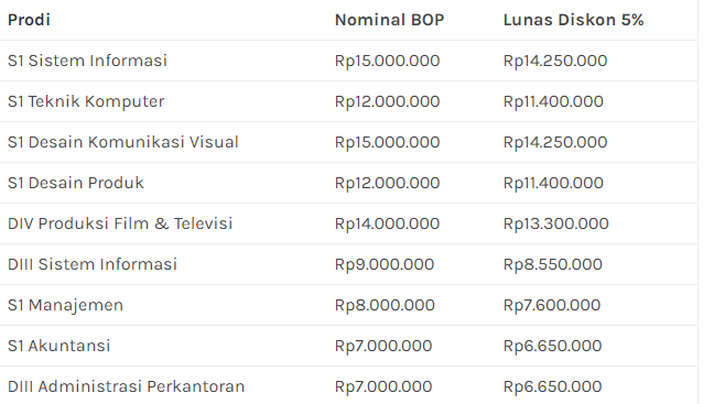 Tabel 3 Biaya Kuliah STIKOM Surabaya Lengkap dan Terbaru