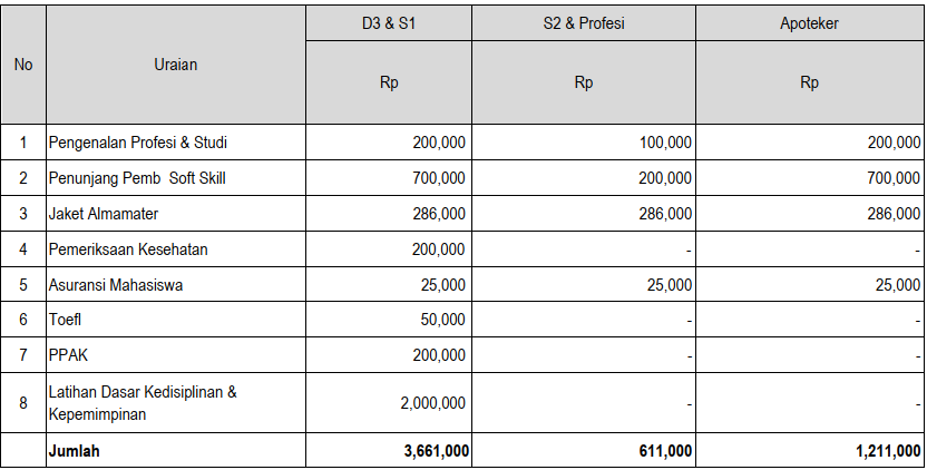 Tabel 3 Biaya Kuliah UNJANI (Universitas Jenderal Achmad Yani)