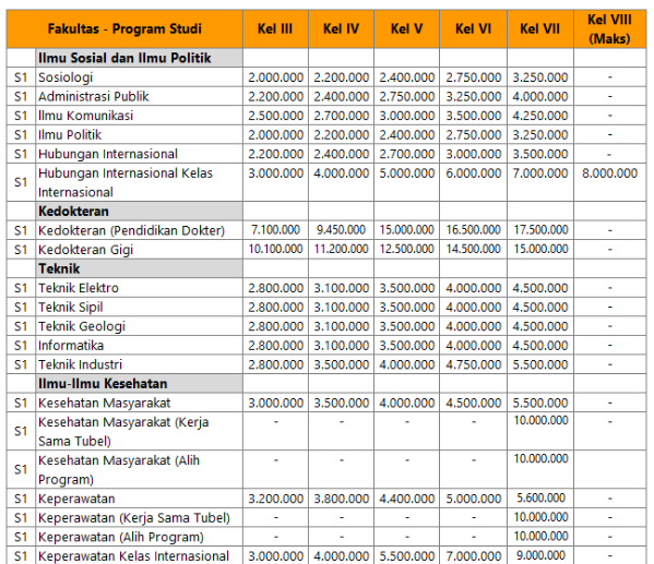 Tabel 3 Biaya Kuliah Unsoed Jalur SNBP dan SNBT