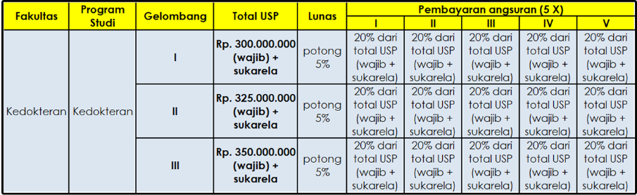 Tabel 3 Biaya Kuliah Widya Mandala Surabaya