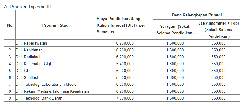 Tabel 3 Rincian Biaya Kuliah Poltekkes Semarang Terbaru