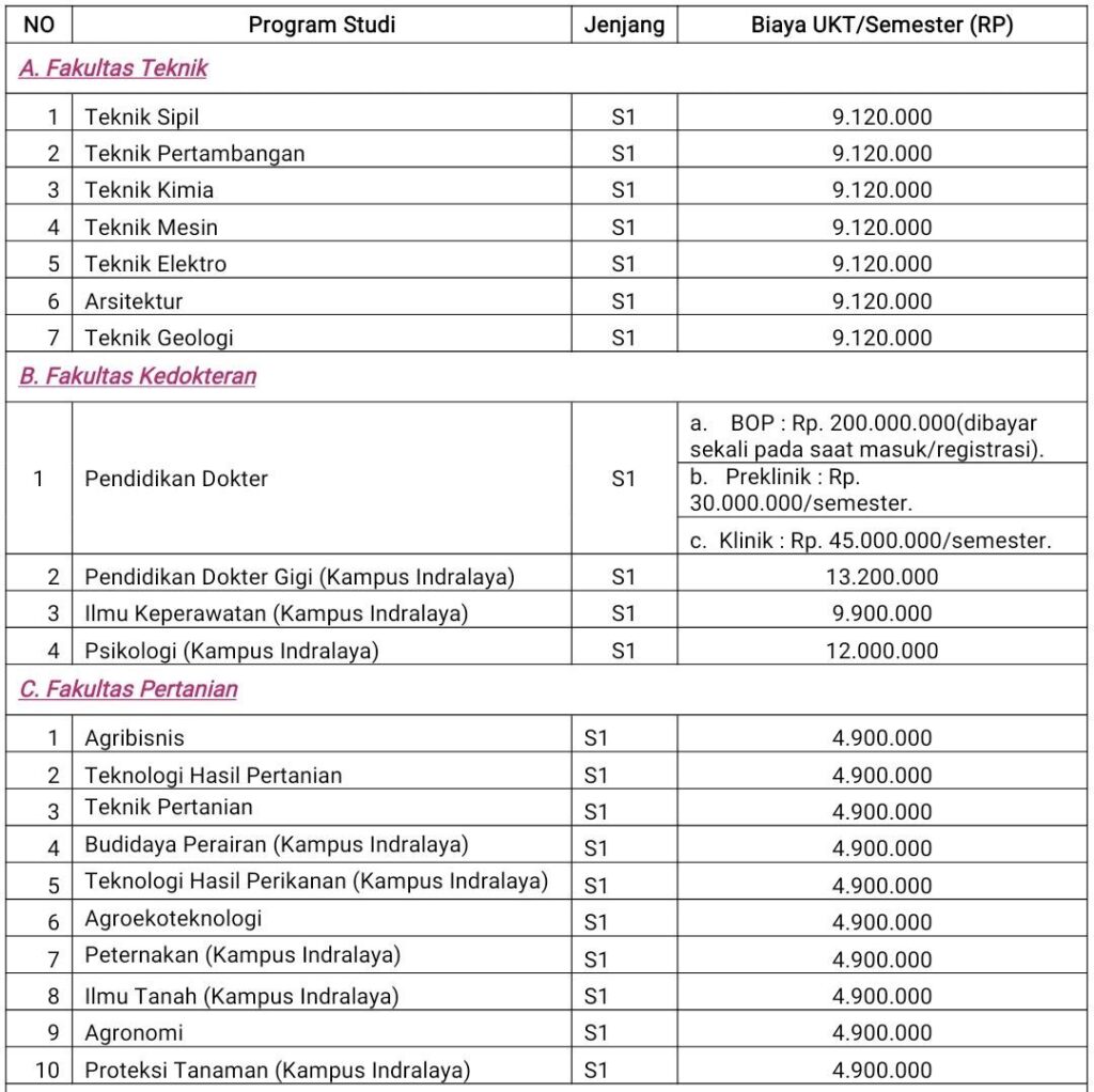 Tabel 3 Rincian Biaya Kuliah UNSRI 2023