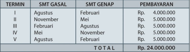 Tabel 4 Biaya Kuliah Untag Surabaya