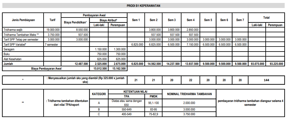 Tabel 4 Rincian Biaya Kuliah STIKES Yogyakarta Setiap Jurusan