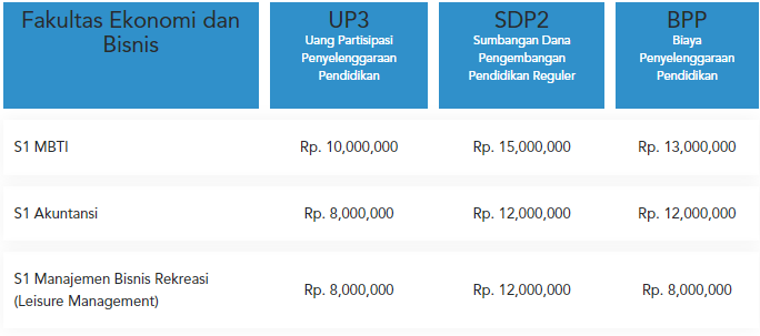 Tabel 4 Rincian Biaya Kuliah Telkom University Semua Jurusan