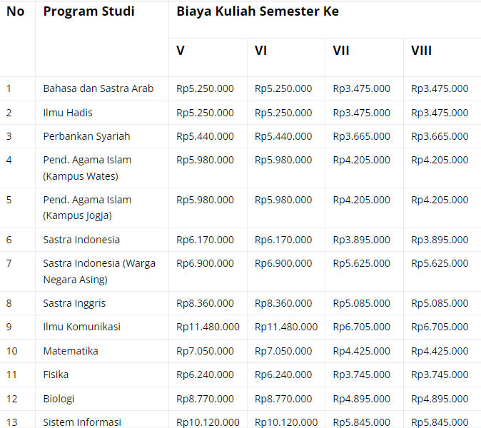 Tabel 4 Rincian Biaya Kuliah UAD (Universitas Ahmad Dahlan) Yogyakarta