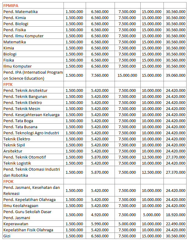 Tabel 5 Biaya Kuliah UPI