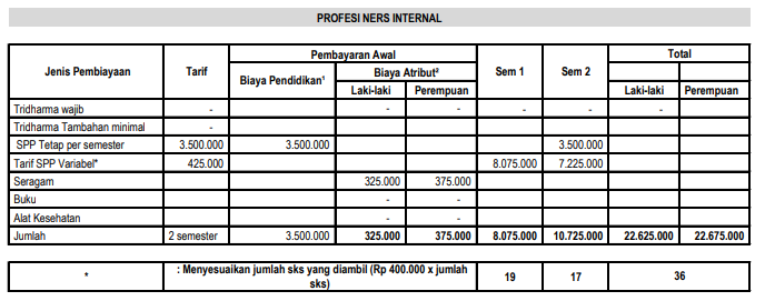 Tabel 5 Rincian Biaya Kuliah STIKES Yogyakarta Setiap Jurusan