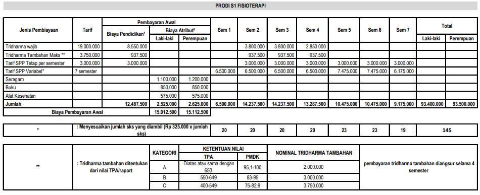 Tabel 6 Rincian Biaya Kuliah STIKES Yogyakarta Setiap Jurusan