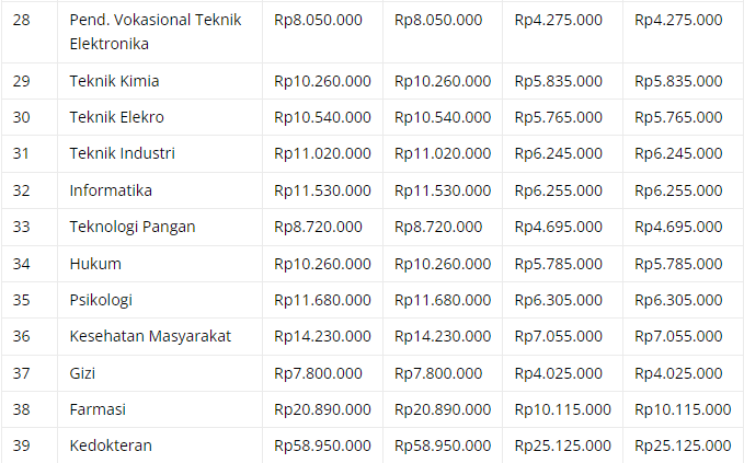 Tabel 6 Rincian Biaya Kuliah UAD (Universitas Ahmad Dahlan) Yogyakarta