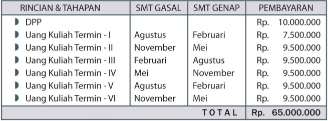 Tabel 7 Biaya Kuliah Untag Surabaya
