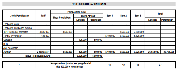 Tabel 7 Rincian Biaya Kuliah STIKES Yogyakarta Setiap Jurusan