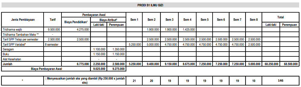 Tabel 8 Rincian Biaya Kuliah STIKES Yogyakarta Setiap Jurusan