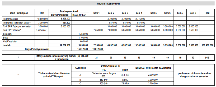 Tabel 9 Rincian Biaya Kuliah STIKES Yogyakarta Setiap Jurusan