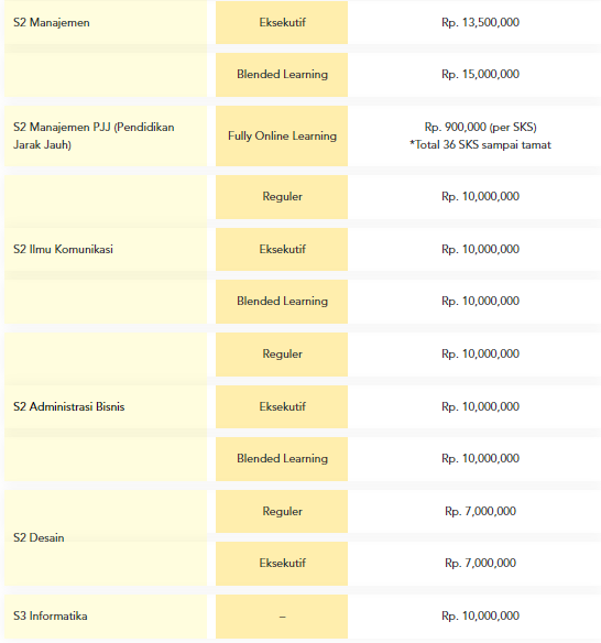 Tabel 9 Rincian Biaya Kuliah Telkom University Semua Jurusan