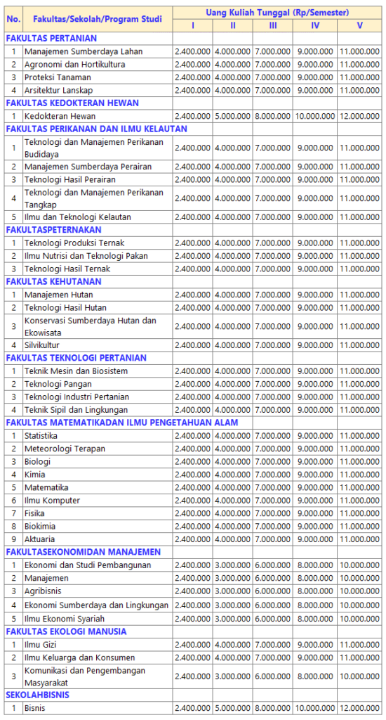 Tabel Biaya Kuliah IPB untuk Mahasiswa Jalur SNMPTN dan SBMPTN