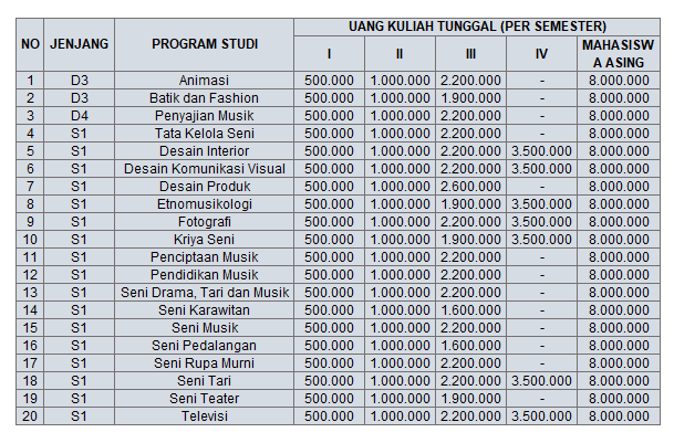 Tabel Biaya Kuliah ISI Yogyakarta Tahun 2023