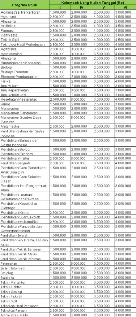 Tabel Biaya Kuliah UNG SBMPTN 2023