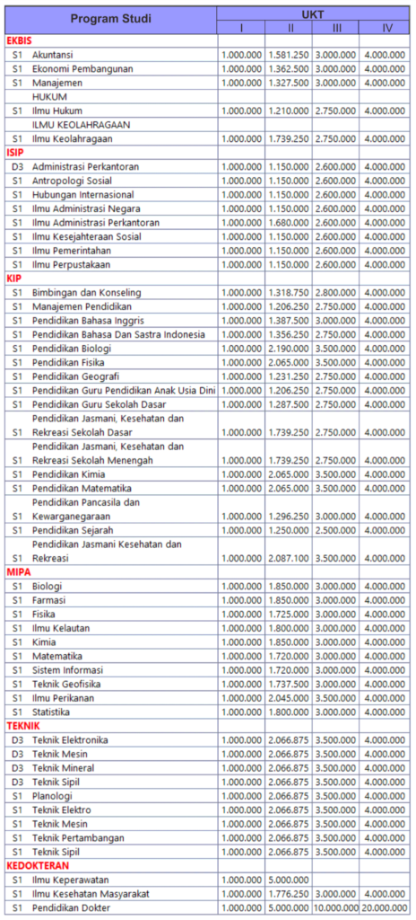 Tabel Biaya Kuliah Uncen 2023 untuk Jalur SNBP dan SNBT