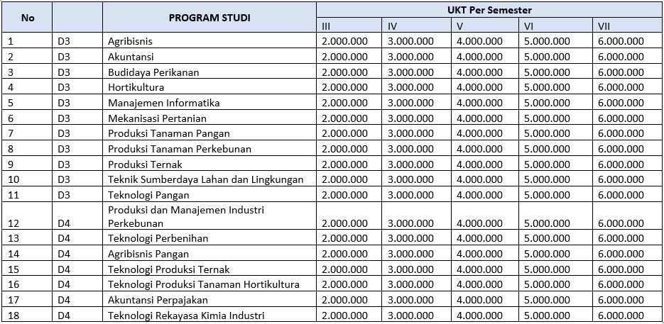 Tabel Biaya kuliah Polinela Bandar Lampung Jalur Reguler