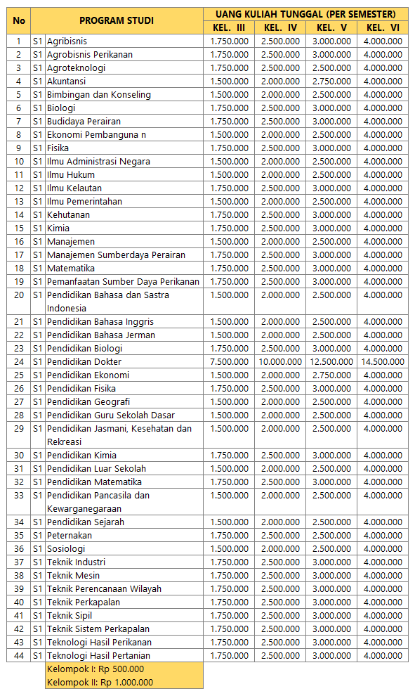 Tabel Info Biaya Kuliah Unpatti (Universitas Pattimura)