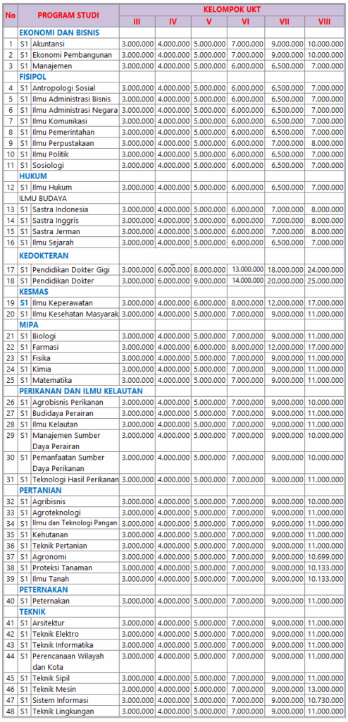Tabel Rincian Biaya Kuliah UNSRAT (Universitas Sam Ratulangi) Terbaru 2023