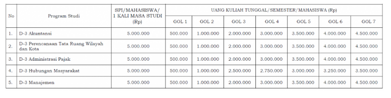 Tabel Sekolah Vokasi Program Studi di Luar Kampus Utama (PSDKU)