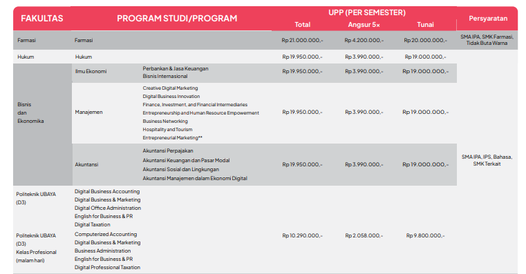 Tabel UPP UBAYA untuk Semua Program Sarjana dan Diploma